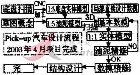 商務(wù)汽車,房車,客車內(nèi)室<a href=http://ynbfy.com/saomiao.html target=_blank class=infotextkey>三維掃描</a>抄數(shù)改裝解決方案