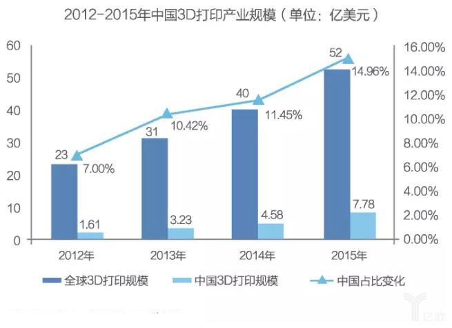 未來10年內(nèi)，3D打印技術(shù)將有實質(zhì)性突破