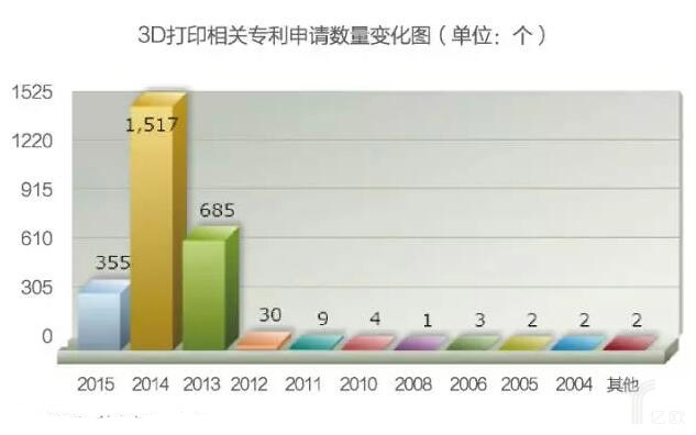 未來10年內(nèi)，3D打印技術(shù)將有實質(zhì)性突破