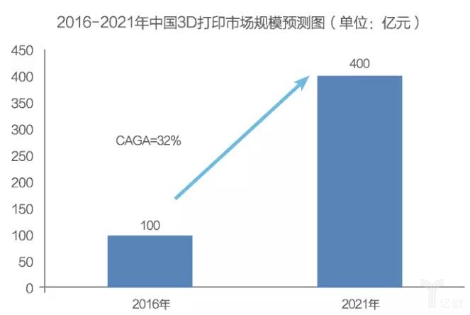 未來10年內(nèi)，3D打印技術(shù)將有實質(zhì)性突破