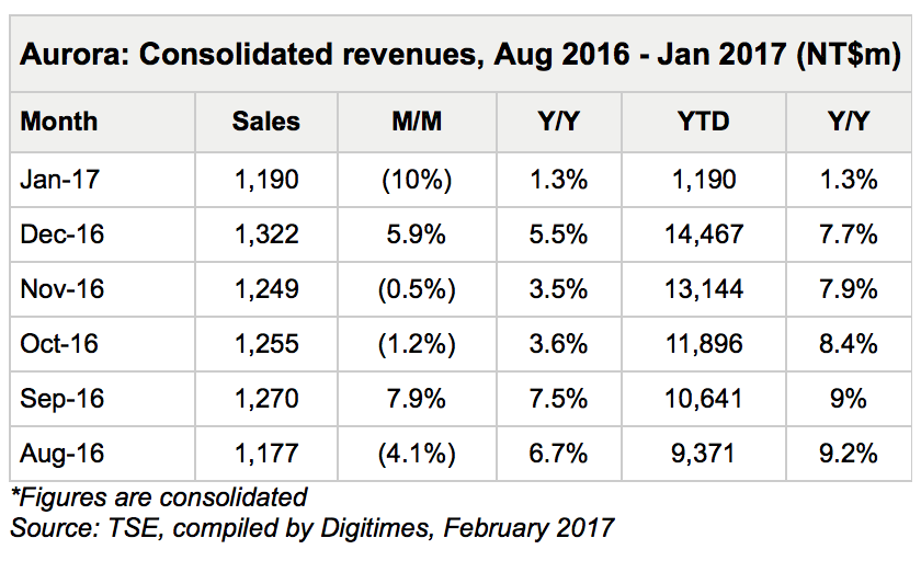 臺灣震旦公司2016年3D打印業(yè)務(wù)增長23％