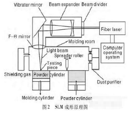 【深度】金屬3D打印技術及其專用粉末的研究進展分析