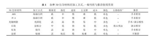 3D打印骨科模型技術(shù)標(biāo)準(zhǔn)專家共識