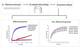 研究員開展3D打印聚酯長絲在體內釋放藥物能力的研究