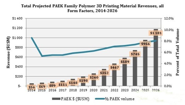 PEEK/PEKK成最賺錢3D打印材料