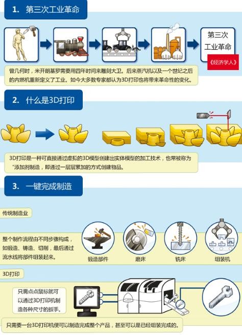 為什么說3D打印可以是制造業(yè)的未來？