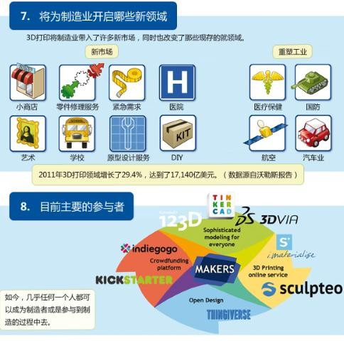 為什么說3D打印可以是制造業(yè)的未來？