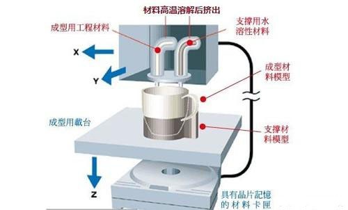 簡(jiǎn)析<a href=http://ynbfy.com/dayin.html target=_blank class=infotextkey><a href=http://ynbfy.com/dayin.html target=_blank class=infotextkey>3d打印</a></a>FDM技術(shù)