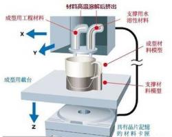 簡析3D打印FDM技術(shù)